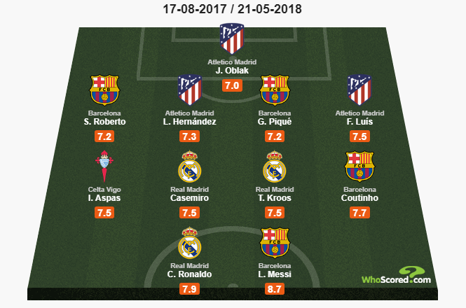 WhoScored i ich 11 sezonu w hiszpańskiej LaLiga